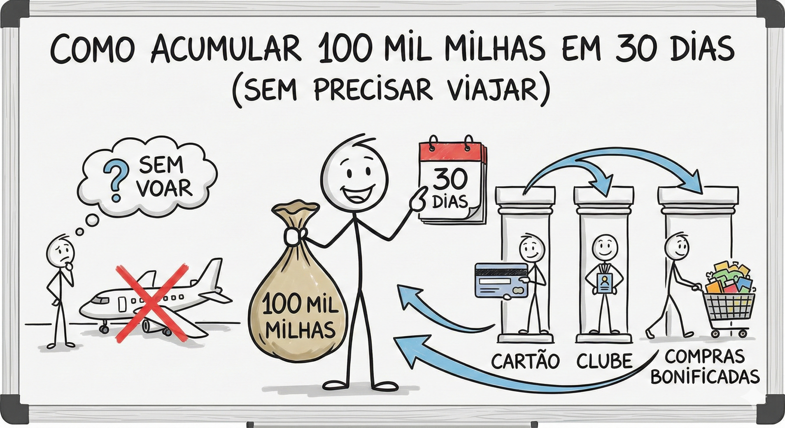 Como Acumular 100 Mil Milhas em 30 Dias (Sem Precisar Viajar) Como Acumular 100 Mil Milhas em 30 Dias (Sem Precisar Viajar)
